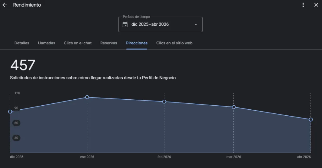 Panel de control que muestra 565 interacciones de Perfil de Negocio para FloreríaLiz