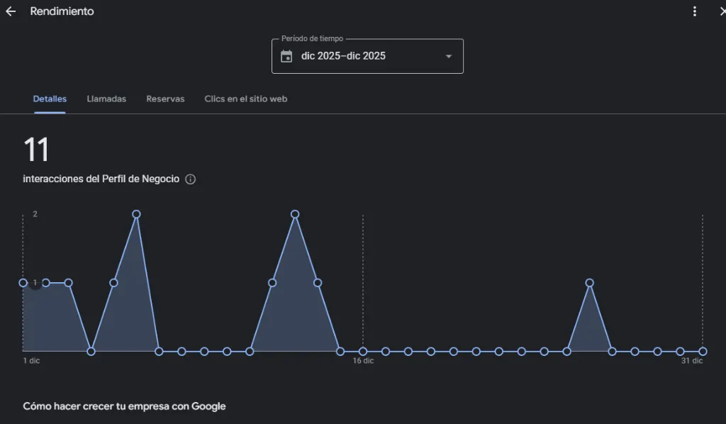 Métrica inicial de interacciones