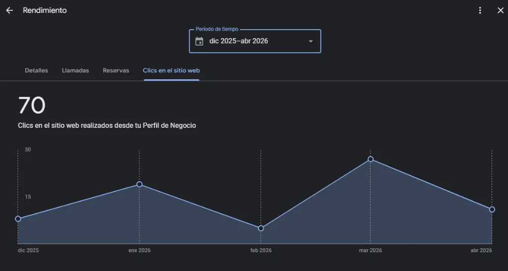 Panel de control que muestra 70 clics en el sitio web generados para AlbornozObras