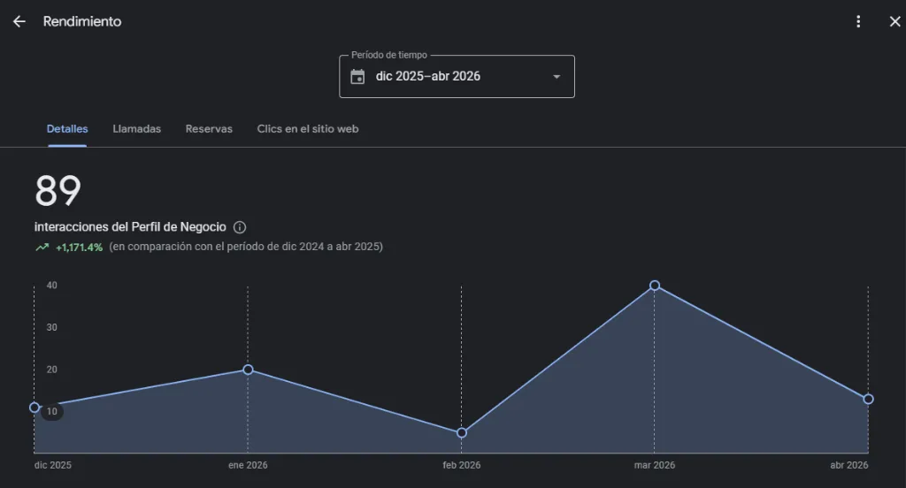 Panel de control que muestra 89 interacciones de Perfil de Negocio para AlbornozObras
